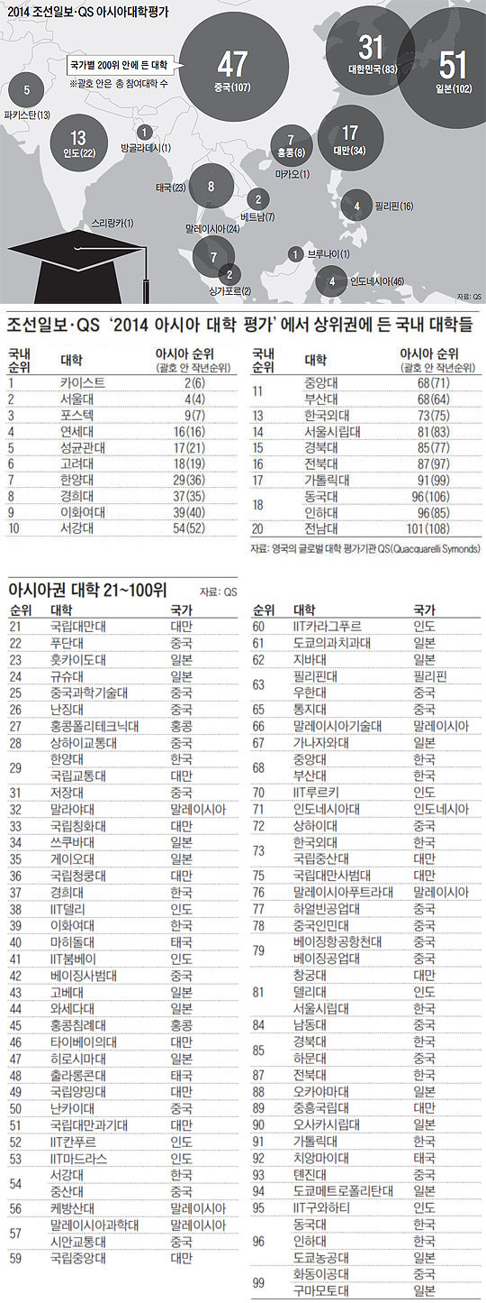 2014 조선일보·QS 아시아대학평가. 조선일보·QS '2014 아시아 대학 평가'에서 상위권에 든 국내 대학들. 아시아권 대학 21~100위.