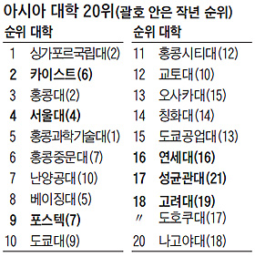 아시아 대학 20위 순위표