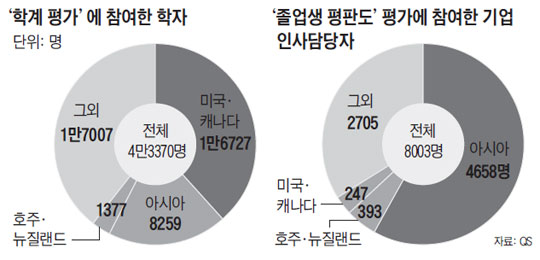 [2014 아시아 대학평가] 세계 學者 4만3000명·企業 인사담당자 8000명 평가 참여