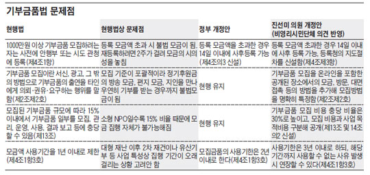 기부금품법 문제점