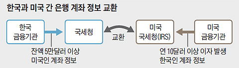 한국과 미국 간 은행 계좌 정보 교환 구조도