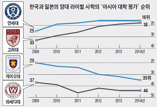 [2014 아시아 대학평가] 게이오·와세다大 주춤… 延·高大 10위권 안착