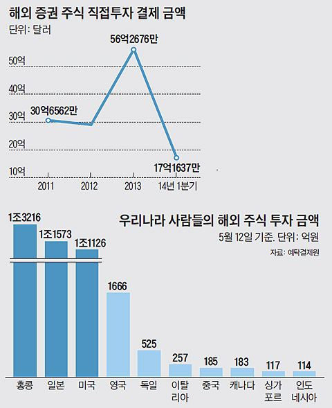 해외 증권 주식 직접투자 결제 금액 그래프