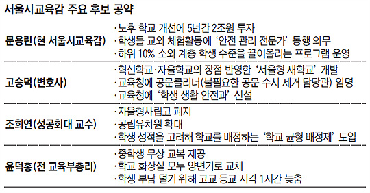 20일 남은 서울시 교육감 선거 '예측불가'