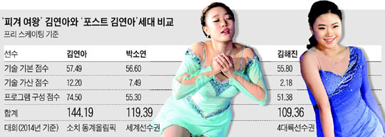 '피겨 여왕' 김연아와 '포스트 김연아' 세대 비교.
