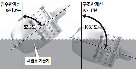 침수한계선과 구조한계선.