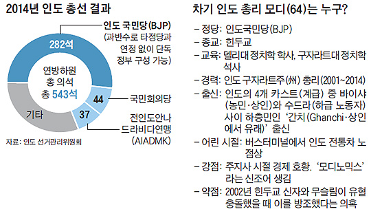 2014년 인도 총선 결과 그래프