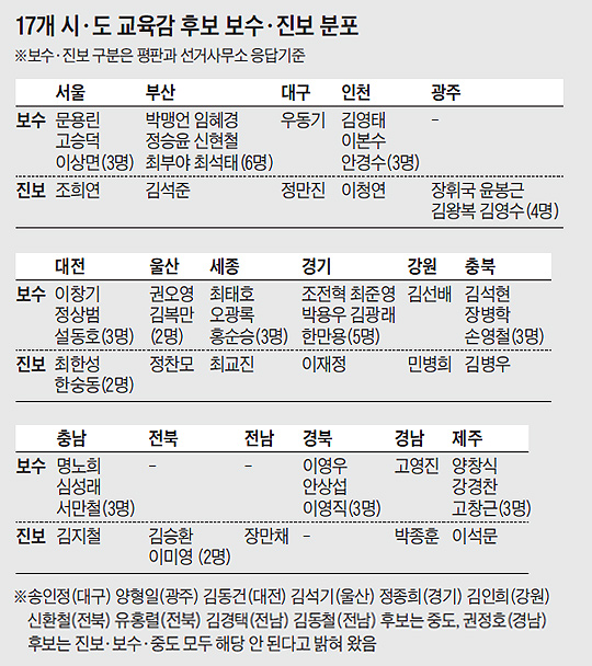 진보교육감 후보 13곳 단일화… 보수는 3곳뿐
