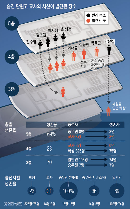 숨진 단원고 교사의 시신이 발견된 장소.