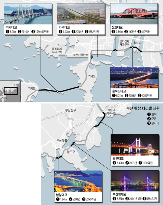 
	부산 해상 다리별 재원 그래픽
