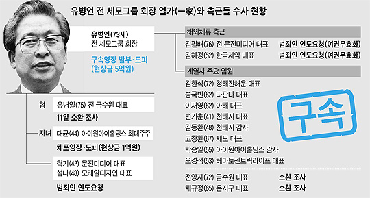 
	유병언 은신처 추정, 휴게소 뒤편 가정집… 현상금이 5억원으로 오른 유병언(73) 전 세모 회장이 최근까지 며칠간 은신했던 것으로 알려진 전남 순천 한 국도변 휴게소 뒤편의 인가(붉은 점선 원). 불이 켜져 있던 휴게소의 운영자는 기독교복음침례회(일명 구원파) 신도로 밝혀졌고, 인가 주변은 한적했다.

