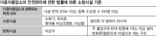 http://news.chosun.com/site/data/html_dir/2014/05/26/2014052601445.html 소규모 보습학원 2만여곳 “알아서 안전 점검해라!” 소방법 적용은 900 ...
