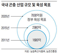 
	국내 곤충 산업 규모 및 육성 목표.
