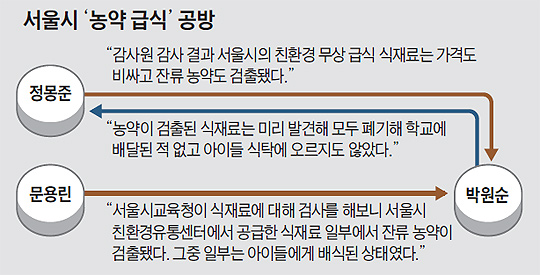 農藥급식 논란, 市長후보 이어 교육감 후보 가세
