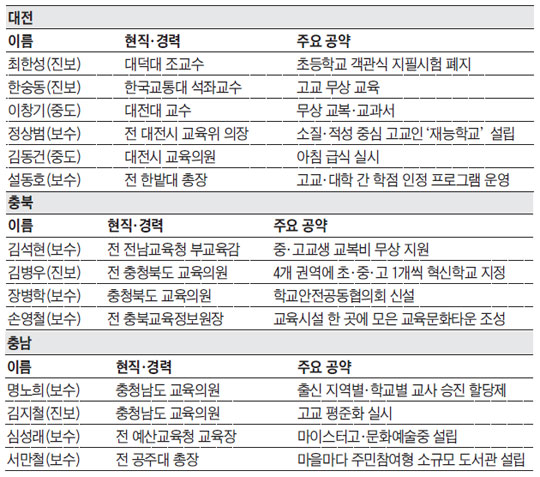 現교육감 비리로 낙마한 忠南 '청렴'이 최대 쟁점