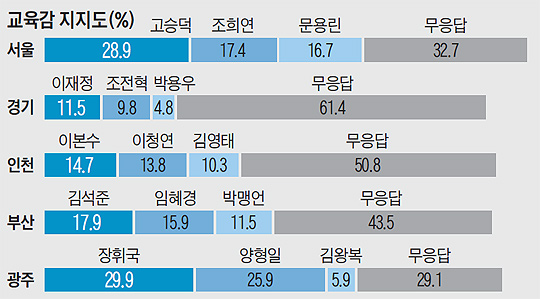 [6·4 지방선거 D-5] 경기·인천·부산·광주 교육감 1·2위 후보 '오차 內 경쟁'