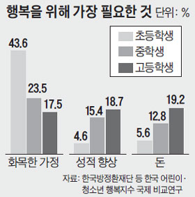 
	행복을 위해 가장 필요한 것.
