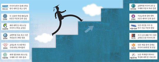 한국 대학들, 일본·홍콩을 따라잡고 있다