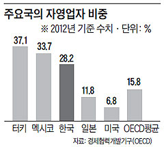 주요국의 자영업자 비중.