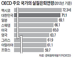 
	OECD 주요 국가의 실질은퇴연령 비교 그래프
