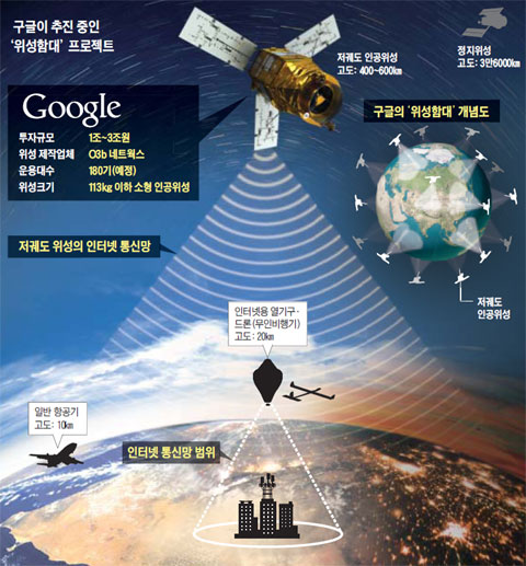 구글이 추진 중인 '위성함대' 프로젝트.