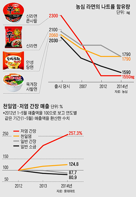 농심 라면의 나트륨 함유량 변화 그래프