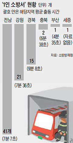 1인 소방서 현황 그래프