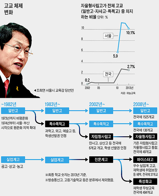 [진보 교육감 시대] 自私高 38곳, 진보 교육감 손에… 내년 취소될 학교 8~9월 결정