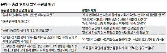 
	문창극 총리 후보자 발언 논란과 해명.
