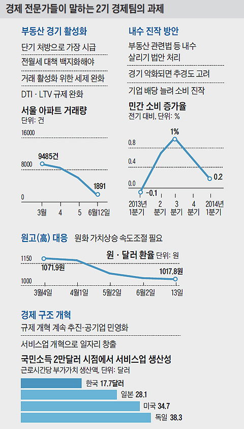 
	경제 전문가들이 말하는 2기 경제팀의 과제 정리 표
