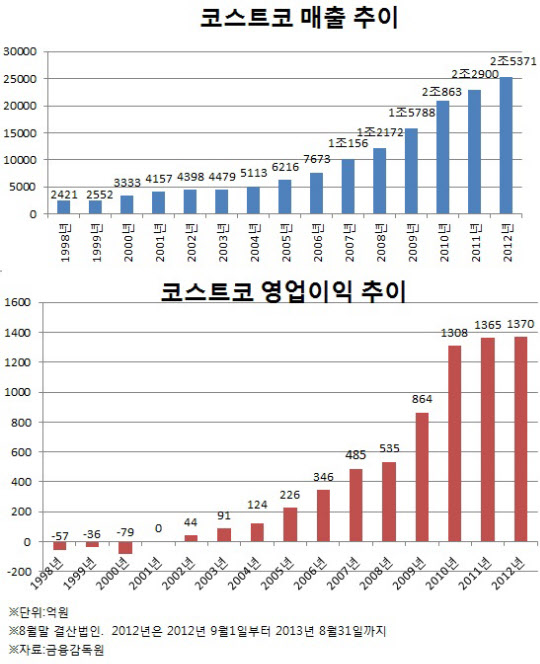 창고형 할인점, 불황속 홀로 승승장구…코스트코 '독점'