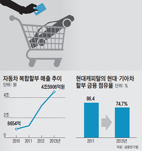 http://m.chosun.com/svc/article.html?sname=biz&contid=2014061704438 카드로 車 싸게 사는 길(자동차 카드·캐피털 복합할부 제도) 막히나 ...