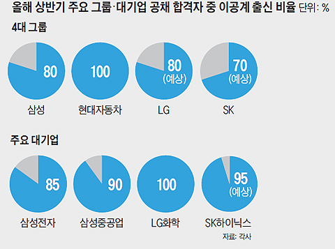 올해 상반기 주요 그룹, 대기업 공채 합격자 중 이공계 출신 비율 그래프