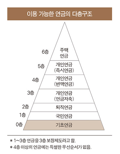 노후생활 편안하게 하려면 연금을 3~5층으로 쌓아라