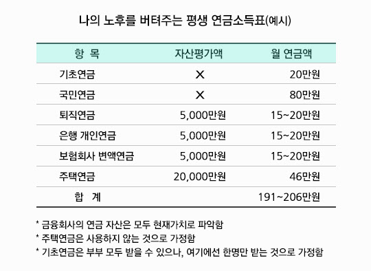 노후생활 편안하게 하려면 연금을 3~5층으로 쌓아라