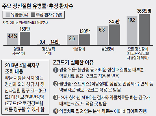 
	주요 정신질환 유병률·추정 환자수 그래프
