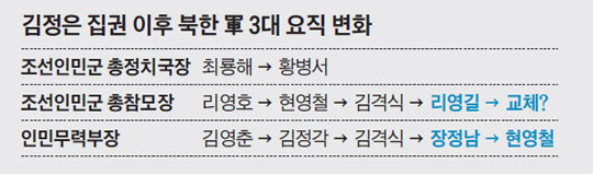 
김정은 집권 이후 북한 軍 3대 요직 변화.
