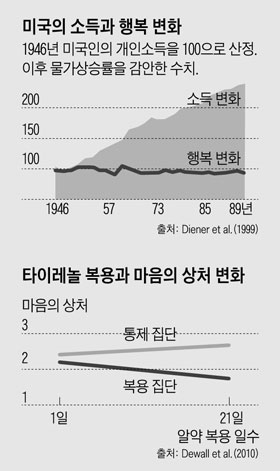 미국의 소득과 행복 변화 및 타이레놀 복용과 마음의 상처 변화 그래프