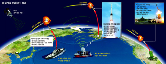 [그래픽] 美 미사일 방어(MD) 체계