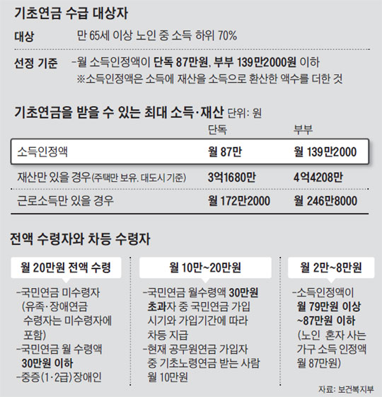 
	기초연금 수급 대상자. 기초연금을 받을 수 있는 최대 소득·재산. 전액 수령자와 차등 수령자.
