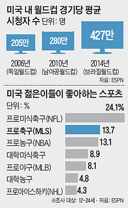 미국 내 월드컵 경기당 평균 시청자수 그래프