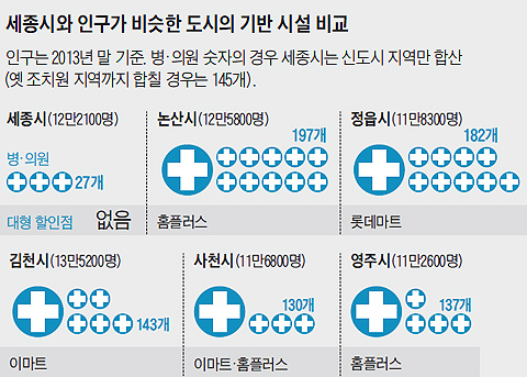 
	세종시와 인구가 비슷한 도시의 기반 시설 비교 표
