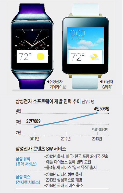 국내 전자업체 2곳이 각각 제작한 스마트워치. 왼쪽은 삼성전자가 만든‘기어라이브’, 오른쪽은 LG전자가 만든‘G워치’다. 외양만 다를 뿐 사용감은 거의 동일하다. 두 제품 모두 구글이 만든 소프트웨어를 그대로 사용했기 때문이다.