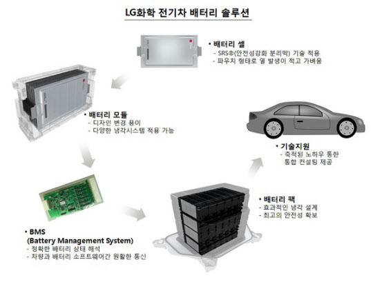 LG화학은 서울 여의도 LG트윈타워에서 중국 난징시 정부와 전기차 배터리 공장 진출을 위한 투자 등 포괄적 협력 양해각서(MOU)를 체결했다고 2일 밝혔다. 사진은 LG화학의 전기차 배터리 솔루션. /LG화학 제공