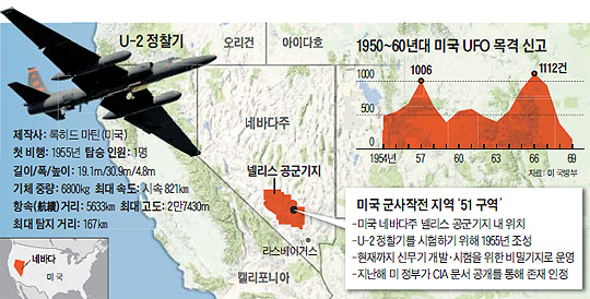 1950~60년대 미국 UFO 목격 신고건수 그래프