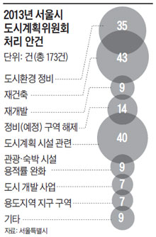 
	2013년 서울시 도시계획위원회 처리 안건.
