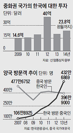 
	중화권 국가의 한국에 대한 투자액 그래프
