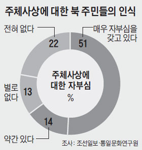 주체사상에 대한 북 주민들의 인식.