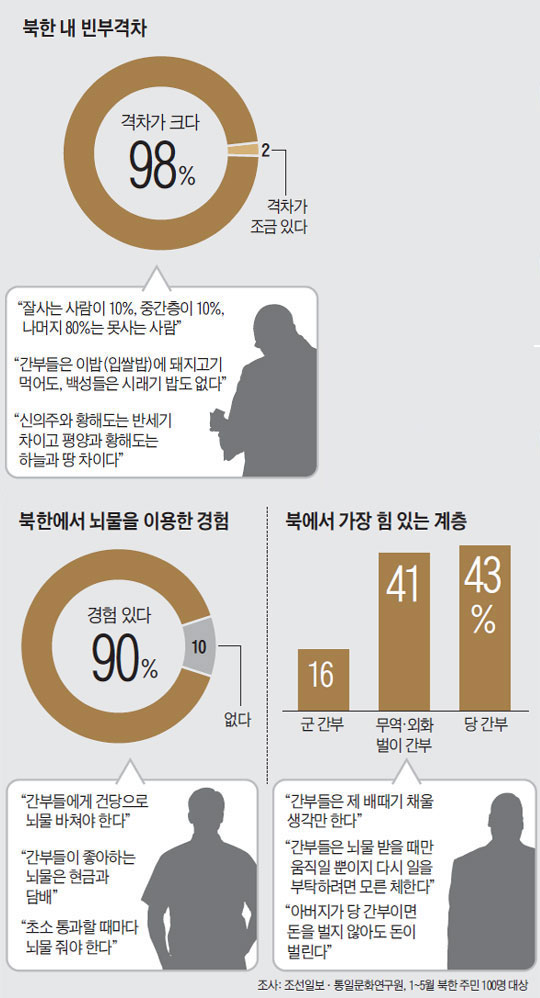 
		북한 내 빈부격차. 북한에서 뇌물을 이용한 경험. 북에서 가장 힘 있는 계층.
