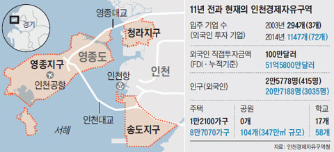 11년 전과 현재의 인천경제자유구역.